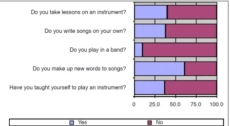 Figure 4. Student extracurricular musical activities.   