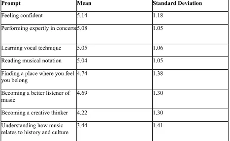 Table 1. Question 2 Descriptive Statistics.  