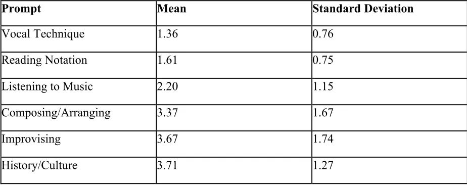 Table 2. Question 3 Descriptive Statistics. 