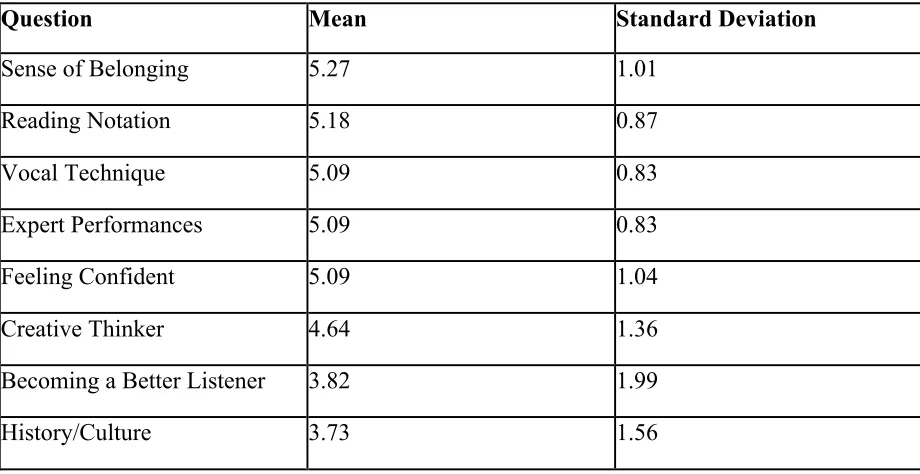 Table 4.  Teacher MCPA Question 2 Descriptive Statistics. 