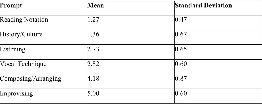 Table 5. Teacher MCPA Question 3 Descriptive Statistics. 
