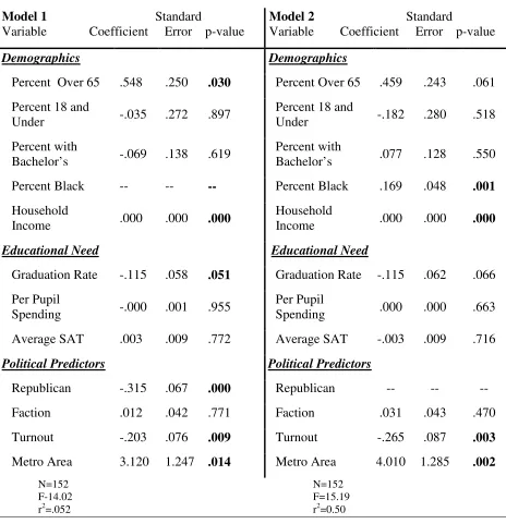Table 3.1 OLS Regression of “Yes” Votes on Amendment 1 