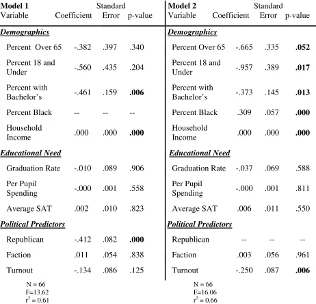 Table 3.2 OLS Regression of “Yes” Votes on Amendment 1 in Metropolitan Counties 