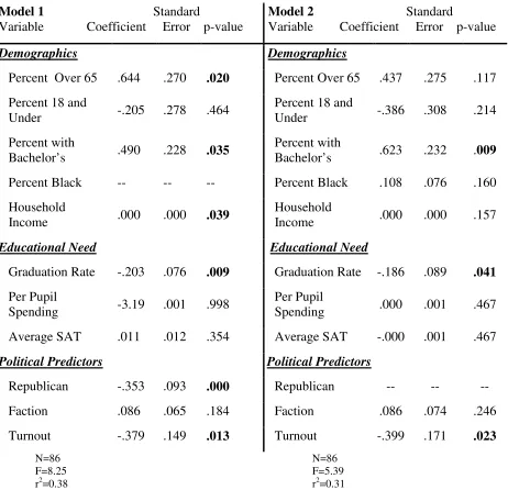 Table 3.3 OLS Regression of “Yes” Votes on Amendment 1 in Rural Counties 