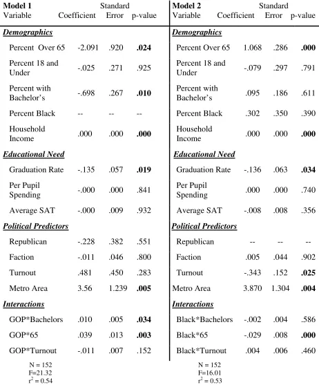 Table 3.4 OLS Regression of “Yes” Votes on Amendment 1 with Interaction Variables 