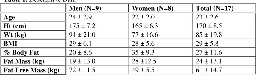 Table 1. Descriptive Data 
