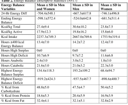 Table 2. Energy Balance Descriptive Statistics (N=17) 