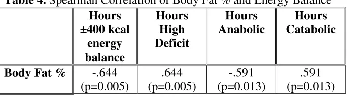 Table 4. Spearman Correlation of Body Fat % and Energy Balance 