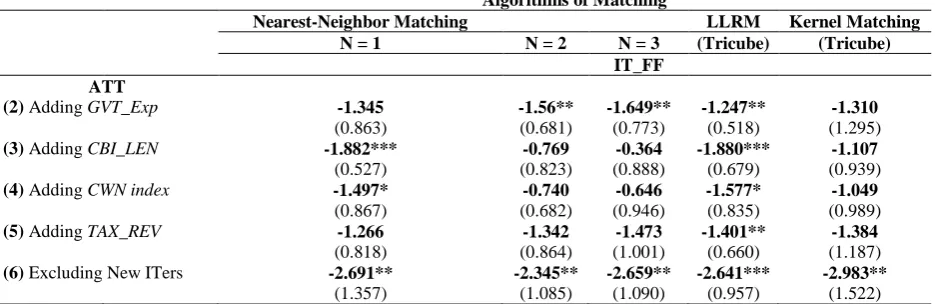 Table 6: Matching Estimates of Treatment Effect on the Budget Deficit (In % of GDP), Robustness Checks   Algorithms of Matching 
