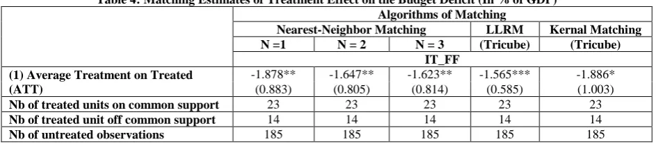 Table 4: Matching Estimates of Treatment Effect on the Budget Deficit (In % of GDP) Algorithms of Matching 