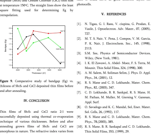 Figure 8. Plot of (αhѵ)1/2 versus hѵ for Antimony Tri-