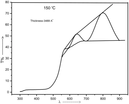 Figure 1 (b). Optical transmission spectra of Antimony Tri-Sulphide (Sb 2S3) and Cesium Chloride (CsCl) thin film treated at 100oC