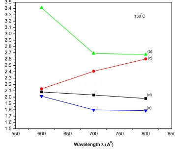 Figure 4. Variation of refractive index vs wavelength at 150 oC (a) - thickness 2006 Å (b)-thickness 2822 Å (c)- thickness 3489 Å (d)-thickness 6062 Å 