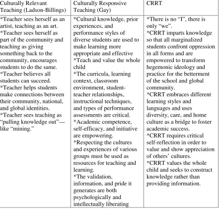 Table 1 : Comparison of Features of Culturally Relevant Teaching, Culturally Responsive Teaching, and CRRT