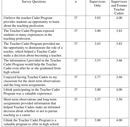 Table 4 Likert Scale Means Comparison of Supervisors Only and Supervisors Who Were Also 
