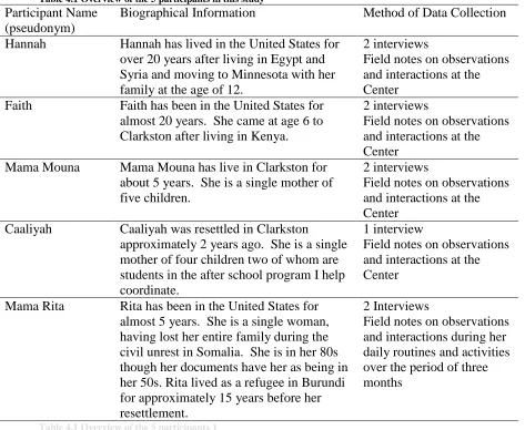 Table 4.1 Overview of the 5 participants in this study Biographical Information 