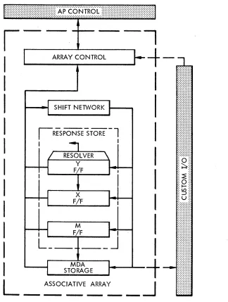 Figure 1- 5. Associative Array Block Diagram 