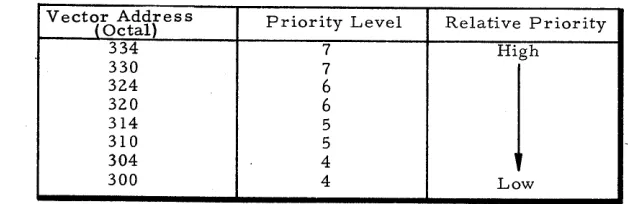 Table 1-3. Sequential Control Interrupt 
