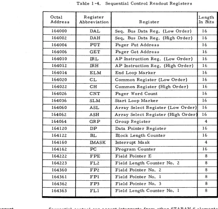 Table 1-4. Sequential Control Readout Registers 