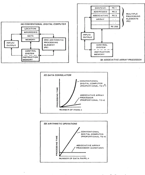 Figure 2. STARAN Comparison with Conventional Computer -10-