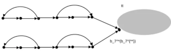 Figure 3.9 V (H ∗ ) ∪ V (H ∗∗ ) induces a subgraph of the above digraph.