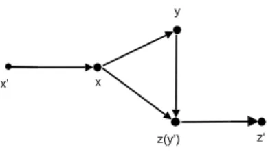 Figure 3.14 y 0 and z are the same vertex.