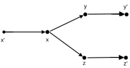 Figure 1. Since d + D (x) ≥ 2 and d + D (y) = 1, there is a reducing pair (A 0 , B 0 ) such that A 0 is the