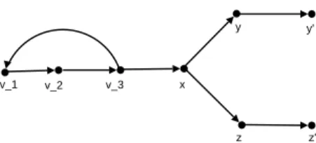 Figure 3.18 x is the final vertex of the sequence