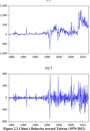 Figure 2.2 China's Behavior toward Taiwan (1979-2012) 1980