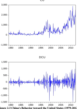 Figure 2.3 China's Behavior toward the United States (1979-2012) 1980