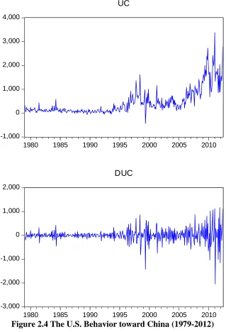 Figure 2.4 The U.S. Behavior toward China (1979-2012) 1980