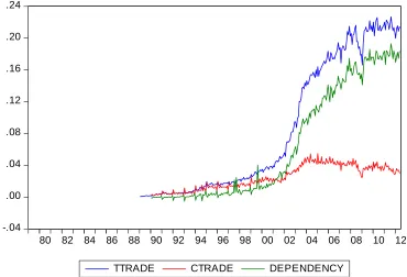 Figure 2.7 The Trade Interdependence between Taiwan and China (1989-2012) 