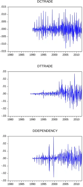 Figure 2.8 Monthly Growth of Trade Interdependence (1989-2012) 