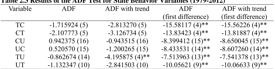 Table 2.3 Results of the ADF Test for State Behavior Variables (1979-2012) Variable ADF ADF with trend ADF ADF with trend 