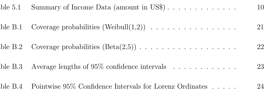 Table 5.1Summary of Income Data (amount in US$) . . . . . . . . . . . . .