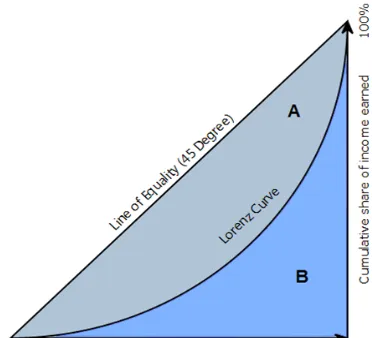 Figure 1.1 Lorenz Curve