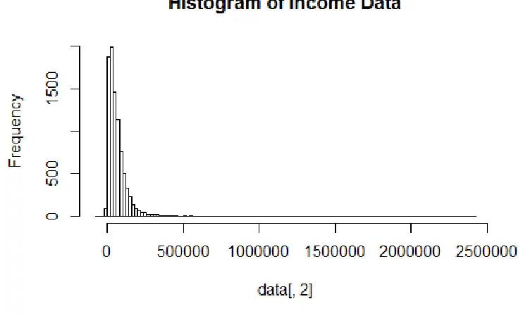 Figure 5.1 Histogram of Income Data