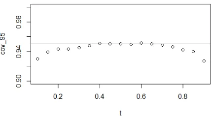 Figure A.2 Coverage probabilities of 95% level conﬁdence intervals for Lorenz ordinates(n=100,Weibull(1,2))