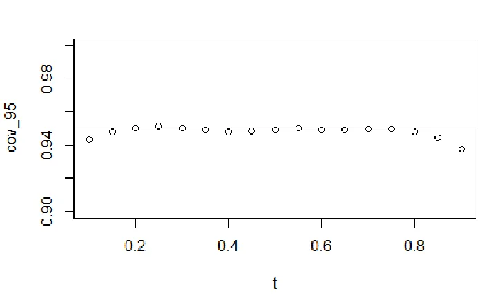 Figure A.5 Coverage probabilities of 90% level conﬁdence intervals for Lorenz ordinates(n=400,Weibull(1,2))