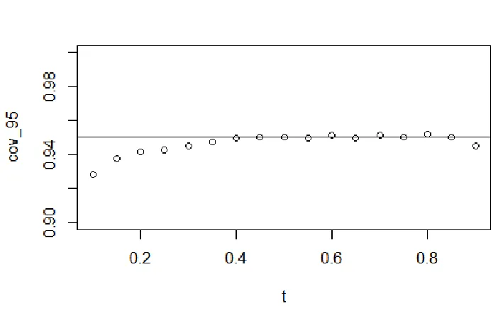Figure A.7 Coverage probabilities of 90% level conﬁdence intervals for Lorenz ordinates(n=100,beta(2,5))