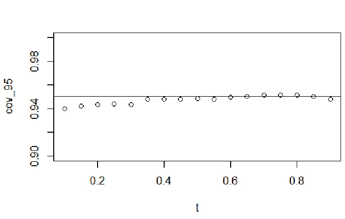 Figure A.9 Coverage probabilities of 90% level conﬁdence intervals for Lorenz ordinates(n=200,beta(2,5))