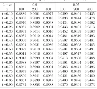Table B.1 Coverage probabilities (Weibull(1,2))