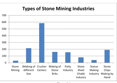 Table – 1.3. Types of Stone Industries in Rohtas district 