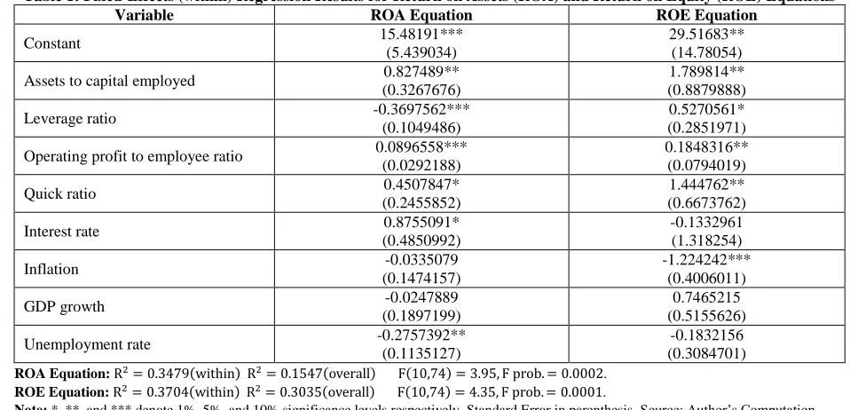Table 1: Fixed-Effects (within) Regression Results for Return on Assets (ROA) and Return on Equity (ROE) Equations Variable ROA Equation ROE Equation 
