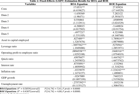 Table 2: Fixed-Effects (LSDV) Estimation Results for ROA and ROE Variables 