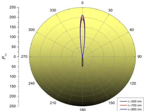 Figure 3.1: Scattering phase matrix element (P11) as a function of scattering angle for mr=1.5, mi=0.0, λ=500 nm, 700 nm, 900 nm