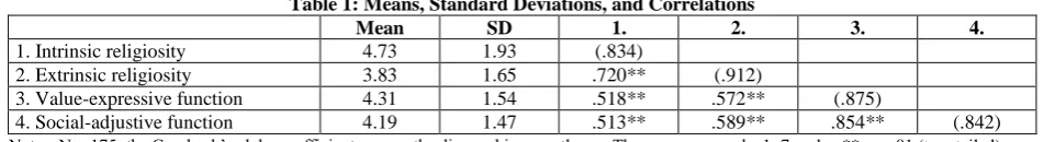 Table 1: Means, Standard Deviations, and Correlations Mean SD 1. 2. 