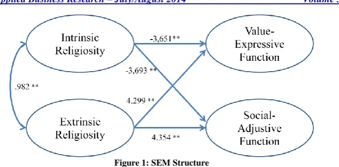 Figure 1: SEM Structure 