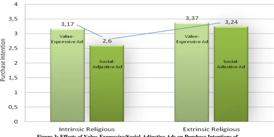 Figure 3: Effects of Value-Expressive/Social-Adjustive Ads on Purchase Intentions of  Intrinsic/Extrinsic Religiosity Consumers 