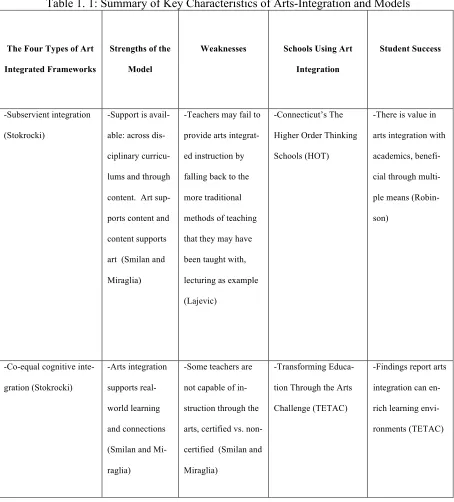 Table 1. 1: Summary of Key Characteristics of Arts-Integration and Models 